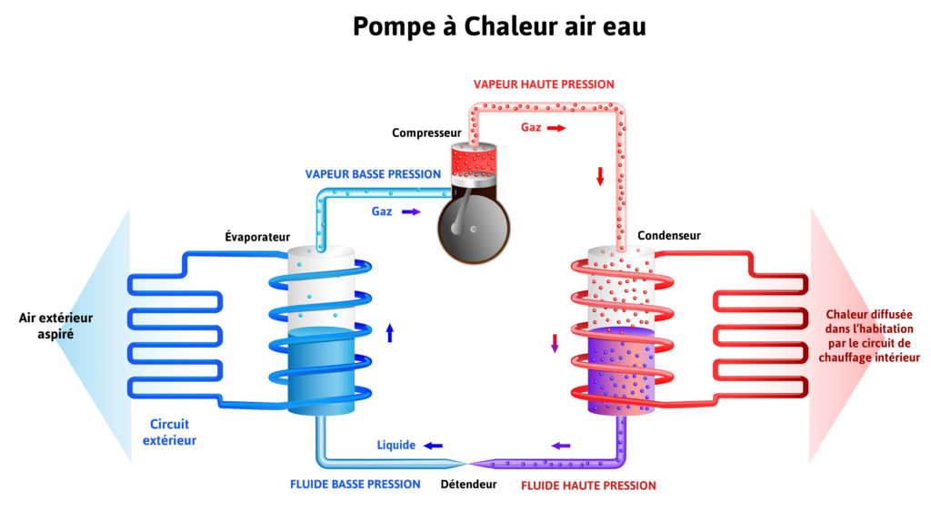 Différence entre pompe à chaleur air/eau et air/air
